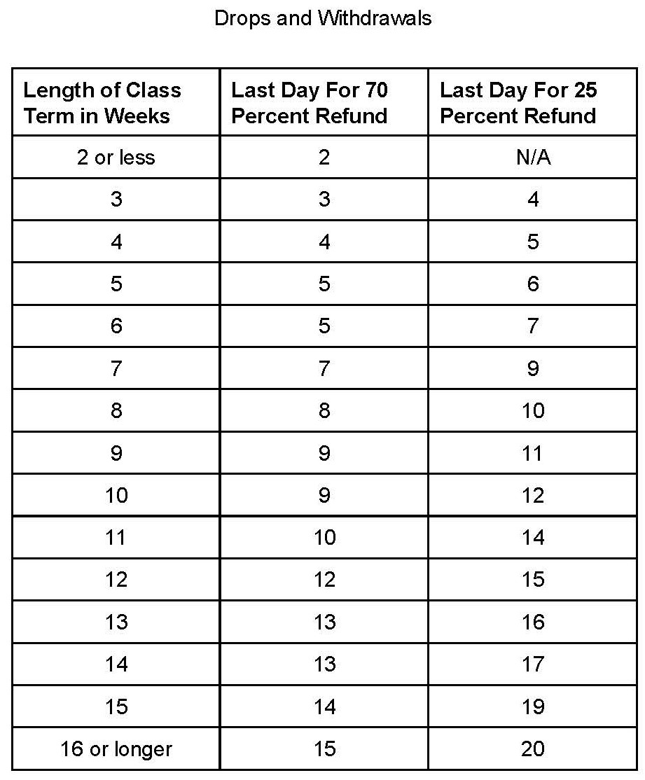 Drops and Withdrawals