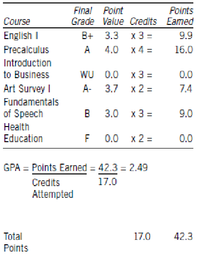 GPA Calculation Example