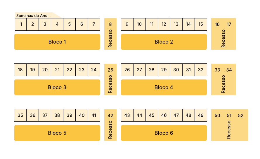 Imagem do calendário acadêmico anual dividido por blocos de estudo e semanas do ano. O cabeçalho apresenta o título "Semanas do Ano". O calendário está organizado em seis blocos, cada um com sete semanas, intercalados por períodos de recesso. O Bloco 1 corresponde às semanas 1 a 7, seguido de recesso na semana 8; Bloco 2 abrange as semanas 9 a 15, seguido de recesso nas semanas 16 e 17; Bloco 3 inclui as semanas 18 a 24, com recesso na semana 25; Bloco 4 vai da semana 26 à 32, com recesso nas semanas 33 e 34; Bloco 5 cobre as semanas 35 a 41, seguido de recesso na semana 42; e Bloco 6 compreende as semanas 43 a 49, seguido de recesso nas semanas 50 a 52. Os blocos estão destacados em amarelo claro e os períodos de recesso em amarelo escuro.