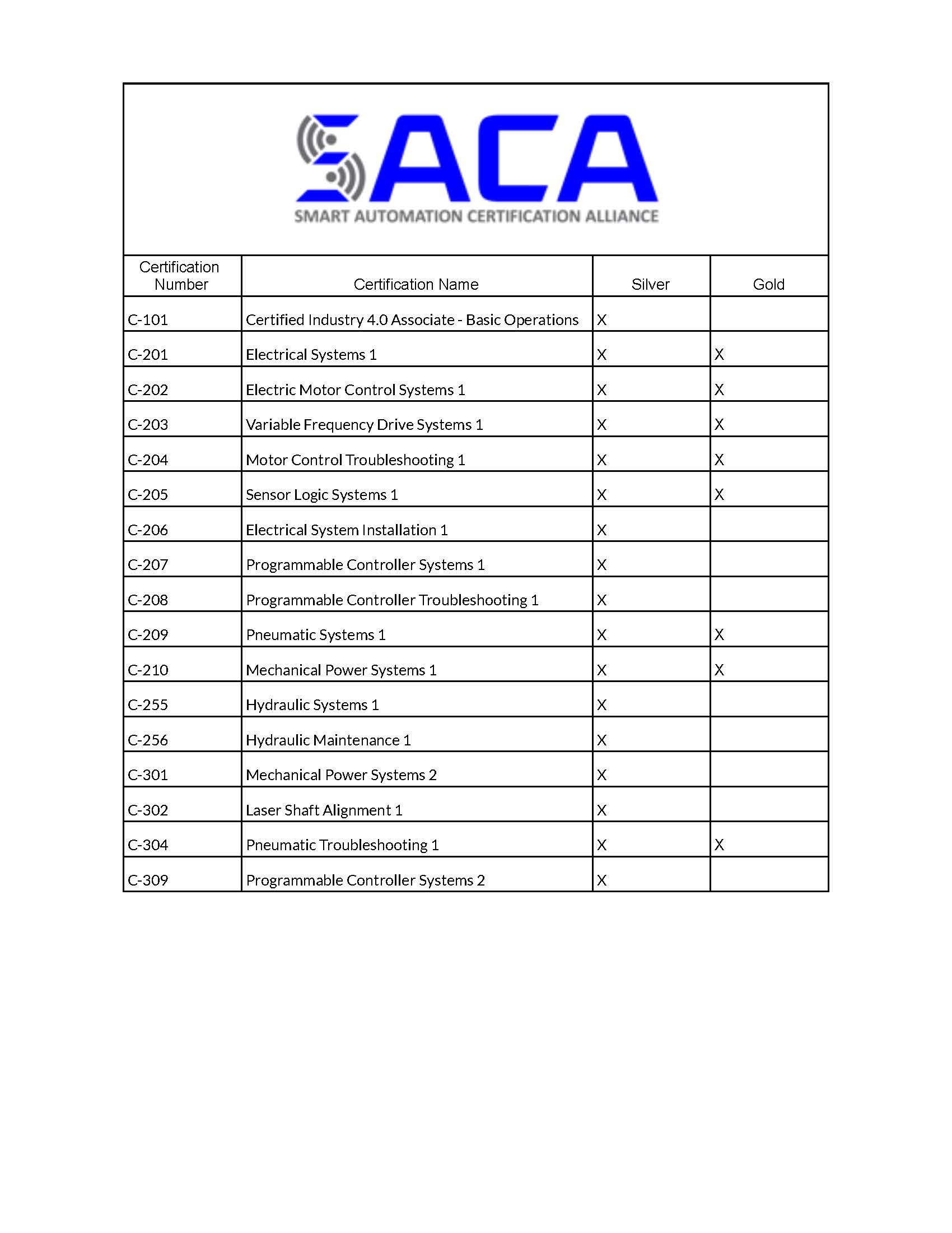 SACA certifications that can be earned in the Industrial Technology program