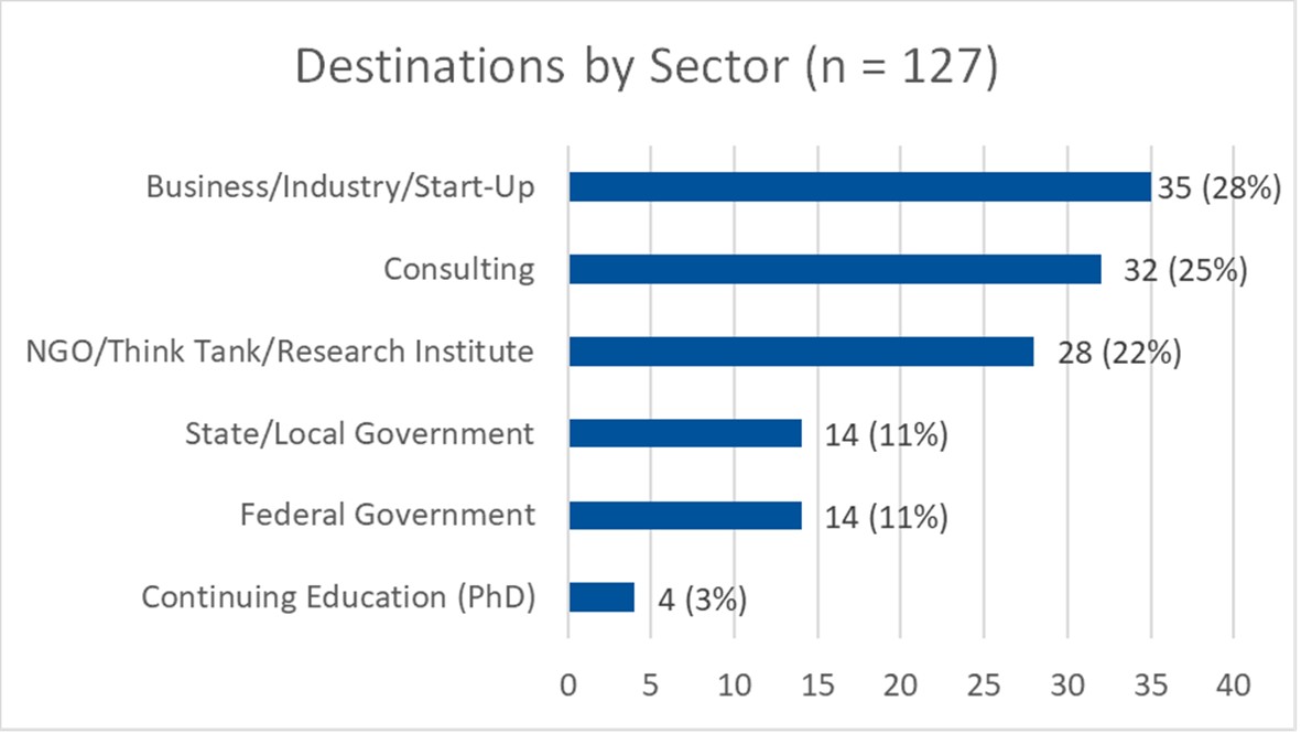 2024 Distribution of Employment by Sector