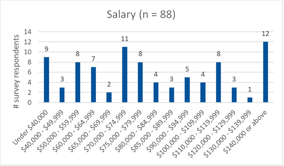 2024 Salary Ranges
