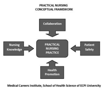 Practical Nursing Conceptual Framework (in the middle is Practical Nursing Practice).  Top is Collaboration, Right is Patient Safety, Bottom is Health Promotion, Left is Nursing Knowledge all pointing to the center. 