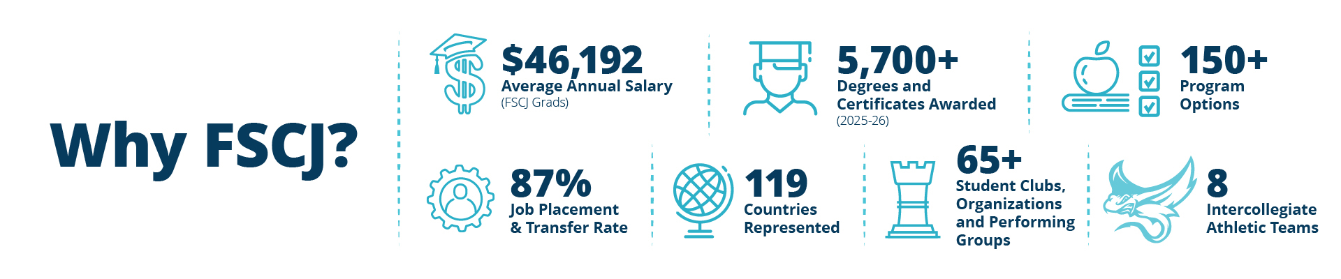 Why FSCJ? Average annual salary of FSCJ grads is $46,192. Over 5,700 degrees were awarded in the 2025-26 academic year. FSCJ has more than 150 program options and a 87% job placement and transfer rate. 119 countries are represented, and there are more than 65 student clubs, organizations, and performing groups, as well as 8 Intercollegiate athletic teams.