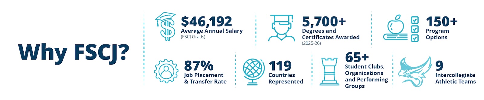 Why FSCJ? FSCJ grads’ average annual salary is $46,192. 5,700+ degrees and certificates awarded in 2025-26. 150+ program options. 87% job placement and transfer rate. 119 countries represented. 65+ student clubs, organizations, and performing groups. 9 Intercollegiate athletic teams.