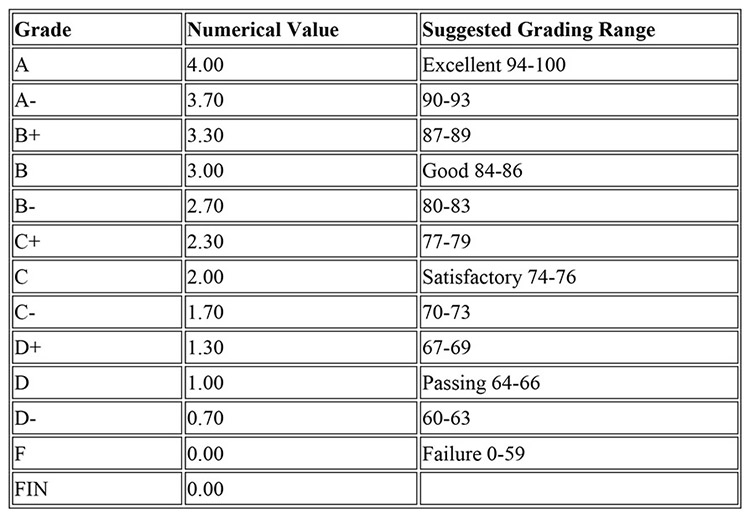 GPA Chart