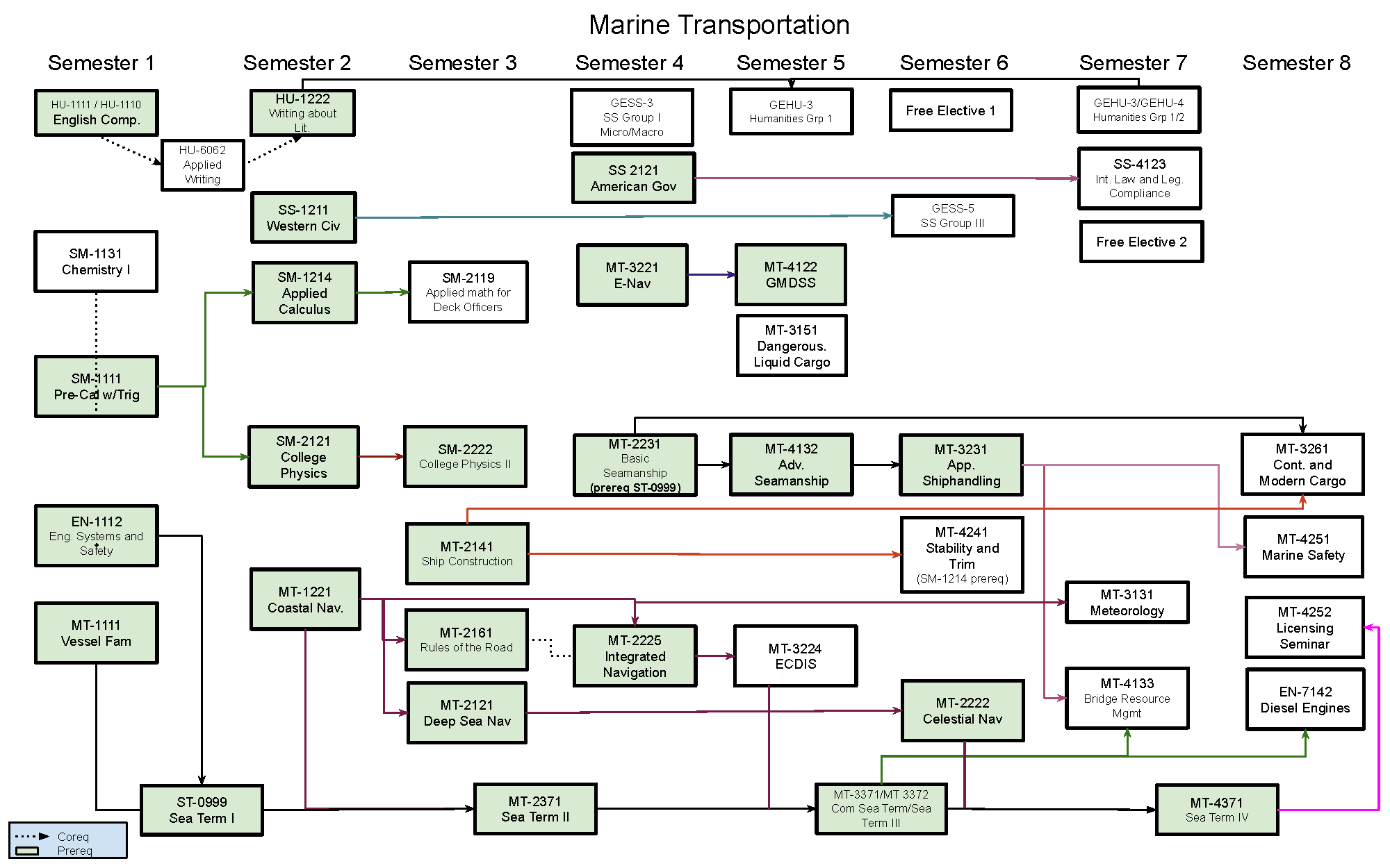 Curriculum flow chart for Marine Transportation