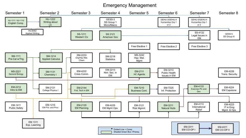Curriculum flow chart for Emergency Management