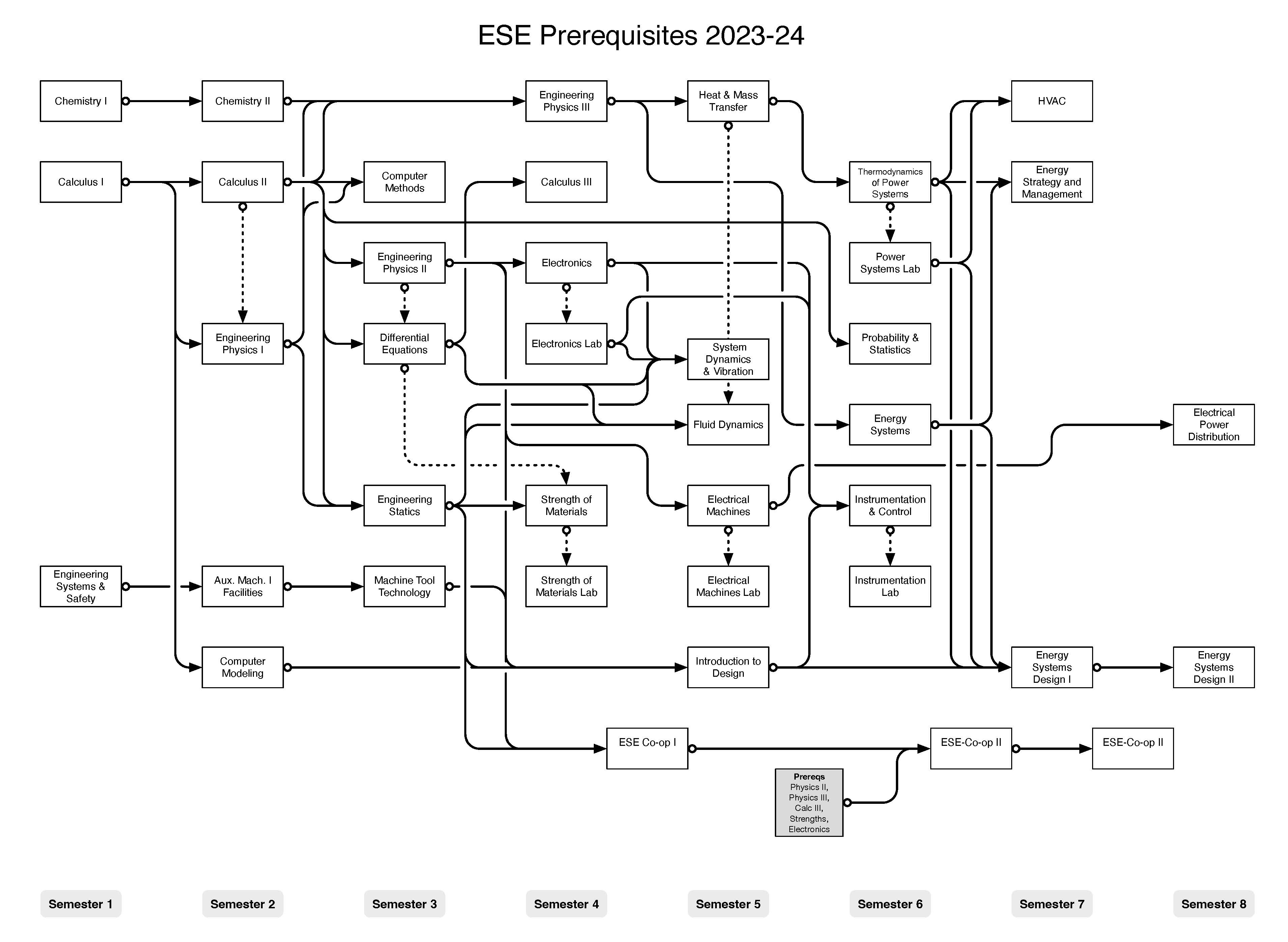 Flow chart of courses for Energy Systems Engineering