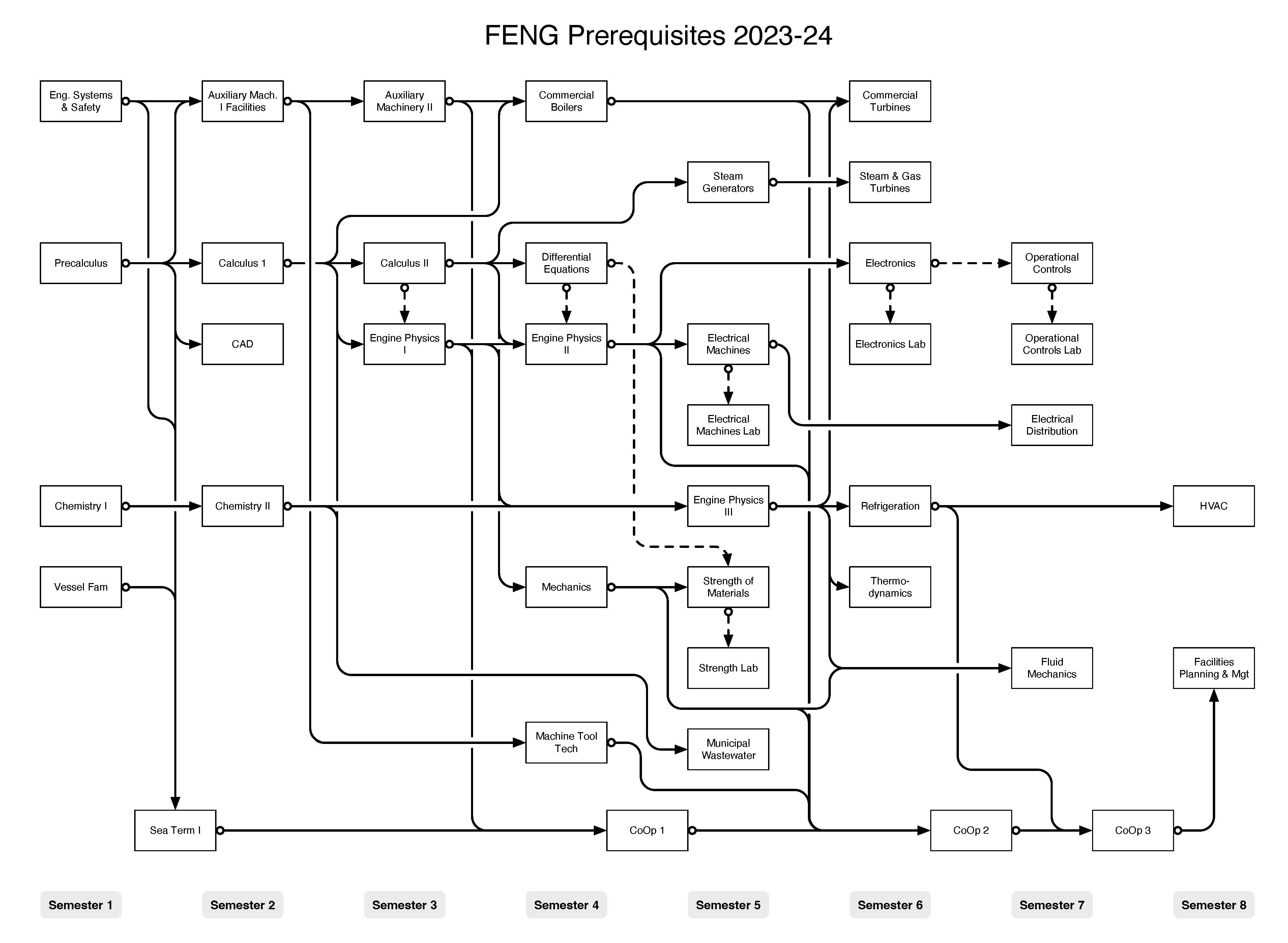 Flow chart of courses for Facilities Engineering