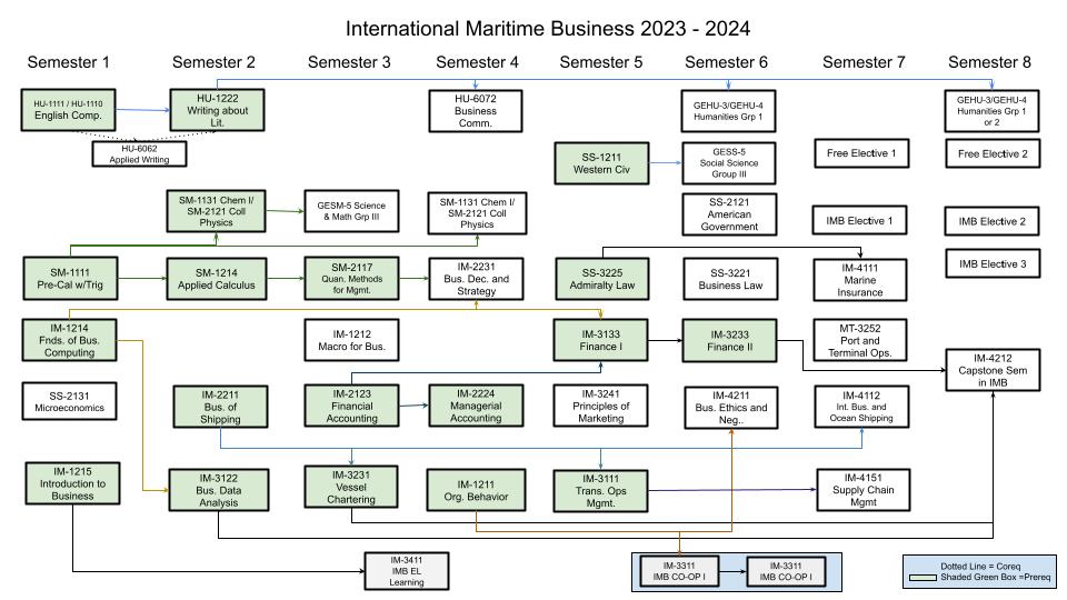 Curriculum flow chart for International Maritime Business