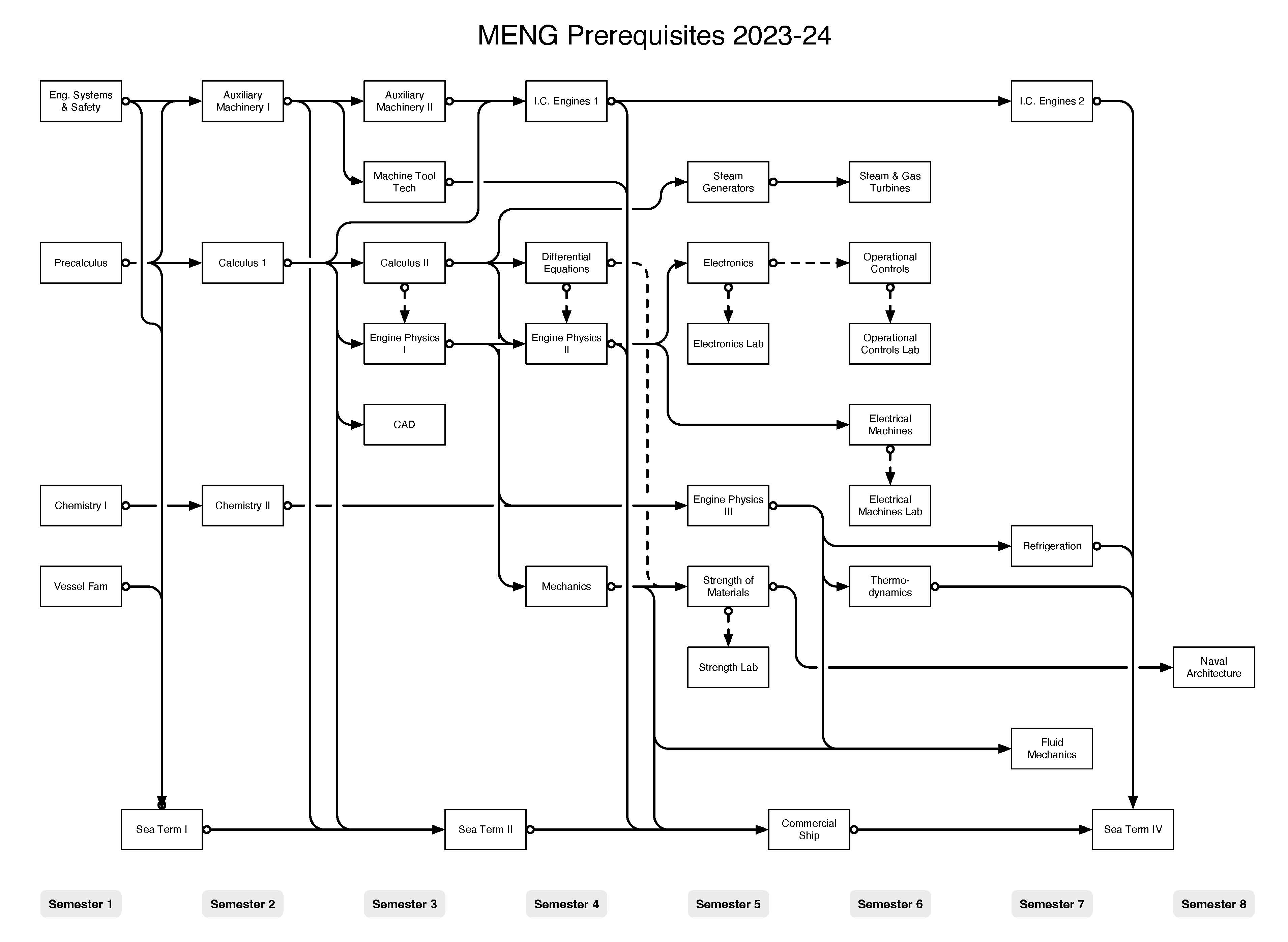 Flow chart of courses for Marine Engineering