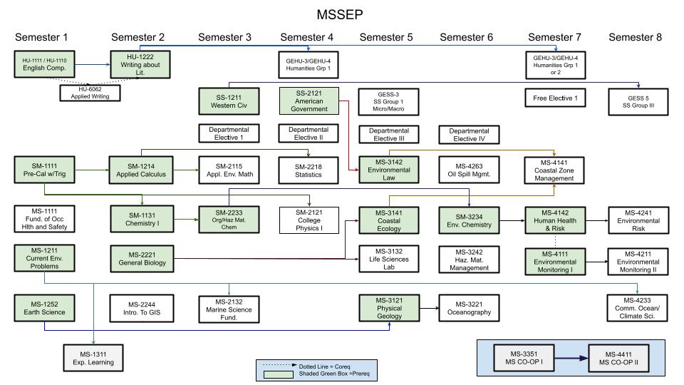 Curriculum flow chart for Marine Science, Safety and Environmental Protection