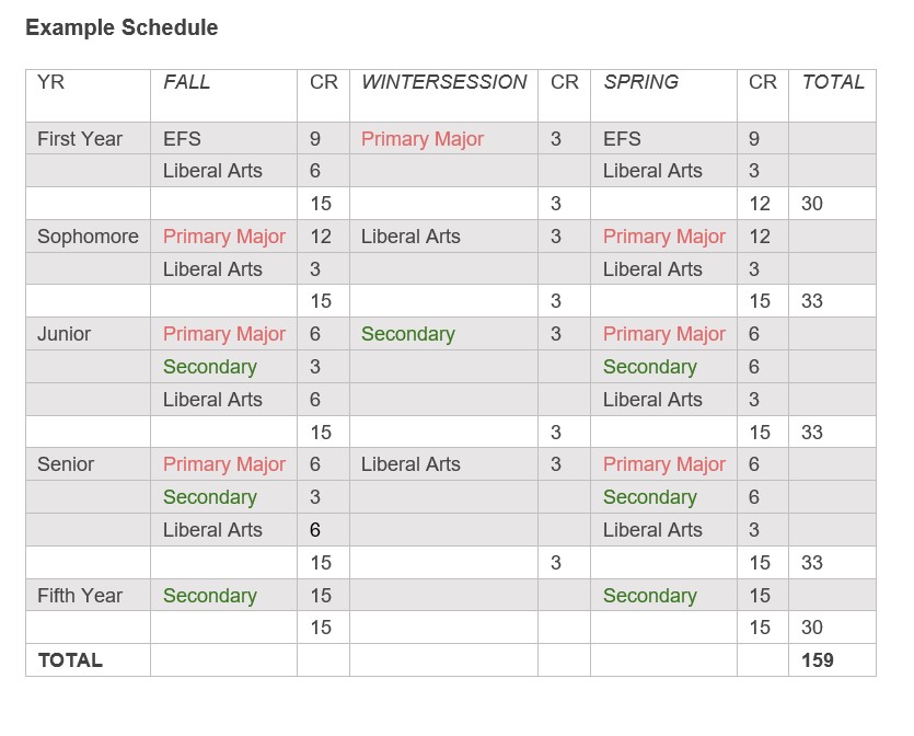 Double Major/Secondary Major