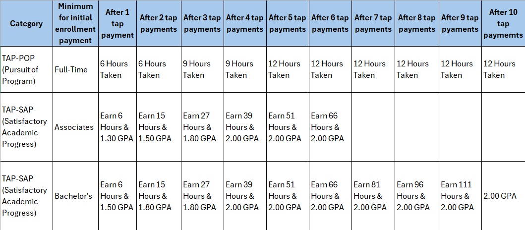 Chart showing requirements for NYS TAP Awards
