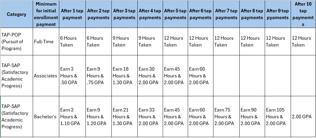 NYS TAP requirements chart for those with AID 2007-2008 or after