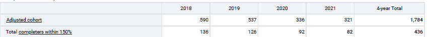 A cohort-based table of student graduation numbers