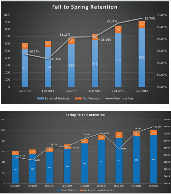 Retention Rates