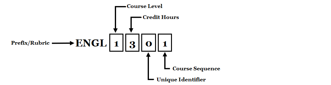 illustration of four digit course rubric