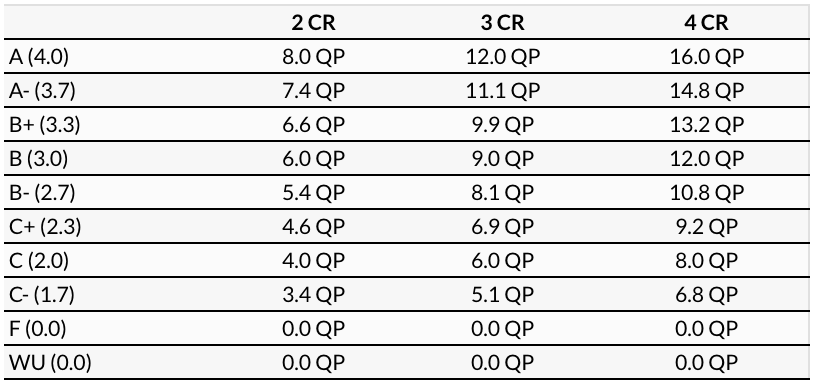 Image result for letter grade scale  Grade point average, Gpa, Lettering